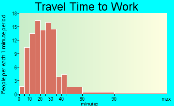 Marshallville travel time to work - commute