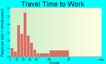 Martinsburg travel time to work