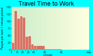 Martins Ferry travel time to work