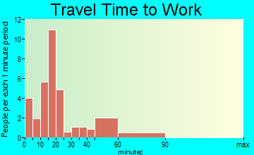 Martinsville travel time to work - commute