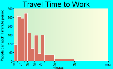Marysville travel time to work - commute