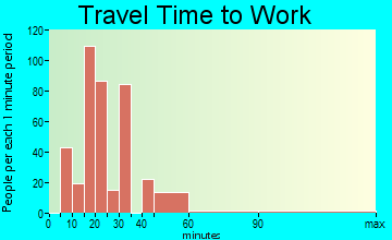 Broadmoor commuting: travel time to work