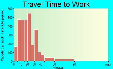 Massillon travel time to work - commute