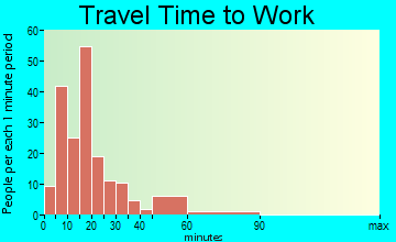 Masury travel time to work