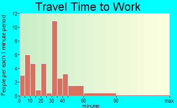 Matamoras travel time to work