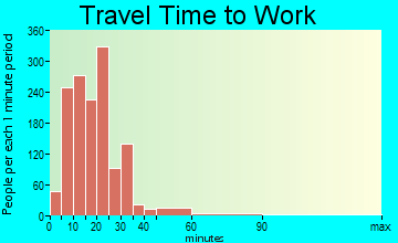 Maumee travel time to work