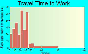 Mayfield travel time to work