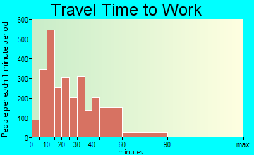 Medina travel time to work - commute