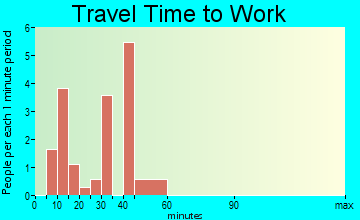 Melrose travel time to work