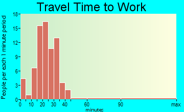 Mendon travel time to work
