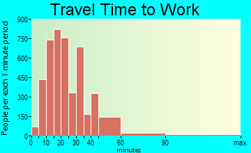 Mentor travel time to work - commute