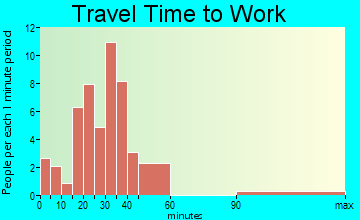 Metamora travel time to work
