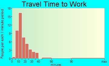 Meyers Lake travel time to work