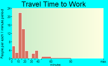 Middle Point travel time to work