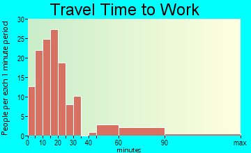 Middleport travel time to work - commute