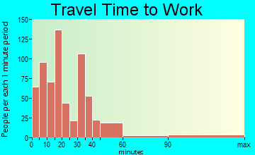 Buellton travel time to work - commute