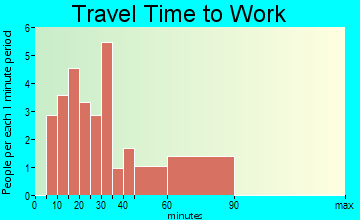 Midland travel time to work