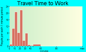 Midvale travel time to work - commute
