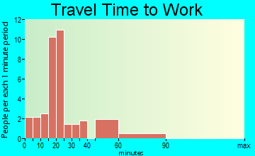 Midway travel time to work