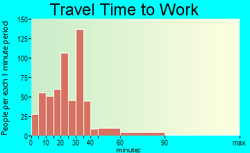 Milford travel time to work