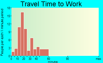 Milford Center travel time to work