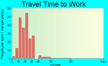 Millbury travel time to work