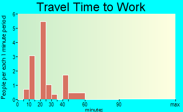 Milledgeville travel time to work - commute