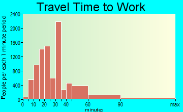 Buena Park travel time to work - commute