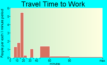 Miller City travel time to work