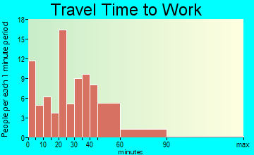 Millersport travel time to work