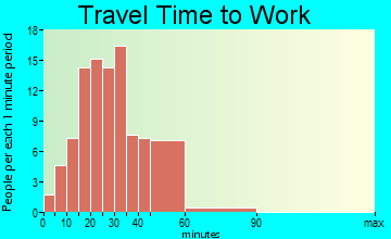 Millville travel time to work