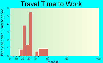 Milton Center travel time to work