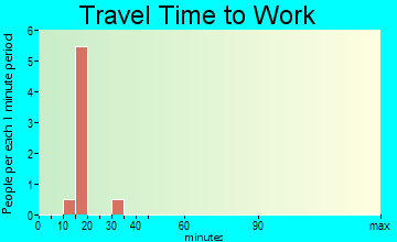 Miltonsburg travel time to work