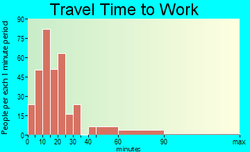 Mineral Ridge travel time to work - commute