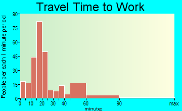 Mingo Junction travel time to work
