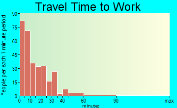 Minster travel time to work - commute