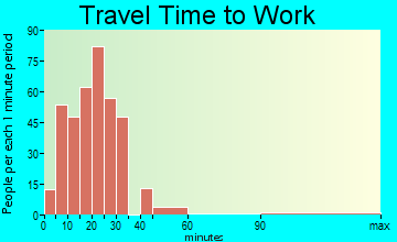 Mogadore travel time to work - commute