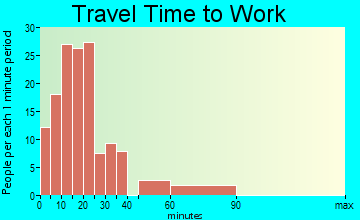 Monroeville travel time to work