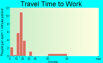 Montezuma travel time to work