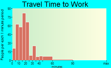 Montpelier travel time to work - commute