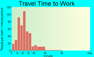 Montrose-Ghent travel time to work