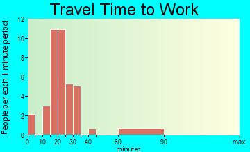 Morral commuting: travel time to work
