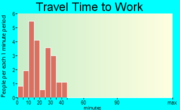 Morristown travel time to work