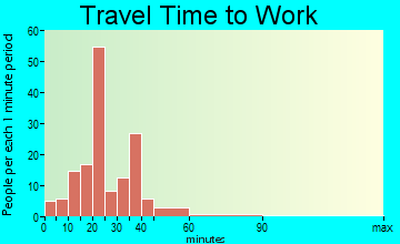 Morrow travel time to work