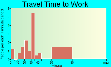 Moscow travel time to work