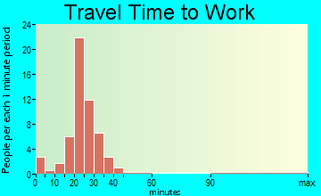 Mount Blanchard travel time to work - commute