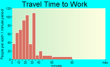Mount Carmel travel time to work