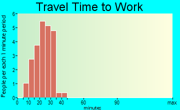 Mount Cory travel time to work