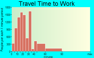 Burbank travel time to work - commute