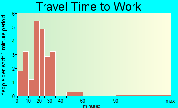 Mount Eaton travel time to work